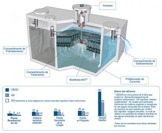 Treatment of water for residential houses